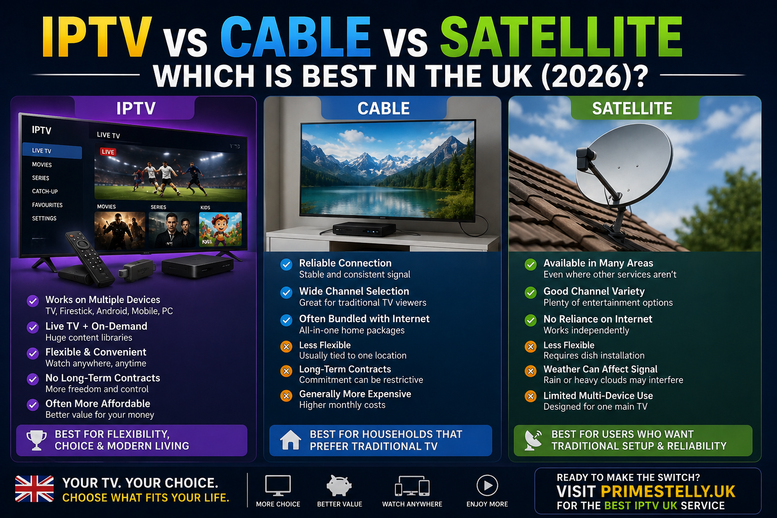 IPTV vs cable vs satellite UK